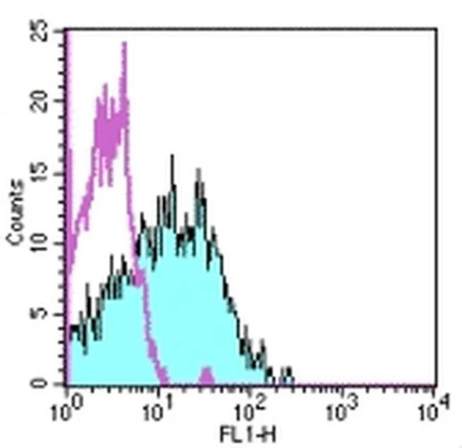 CD95 (APO-1/Fas) Monoclonal Antibody (DX2), FITC, eBioscience