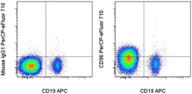 CD96 (TACTILE) Monoclonal Antibody (NK92.39), PerCP-eFluor 710, eBioscience