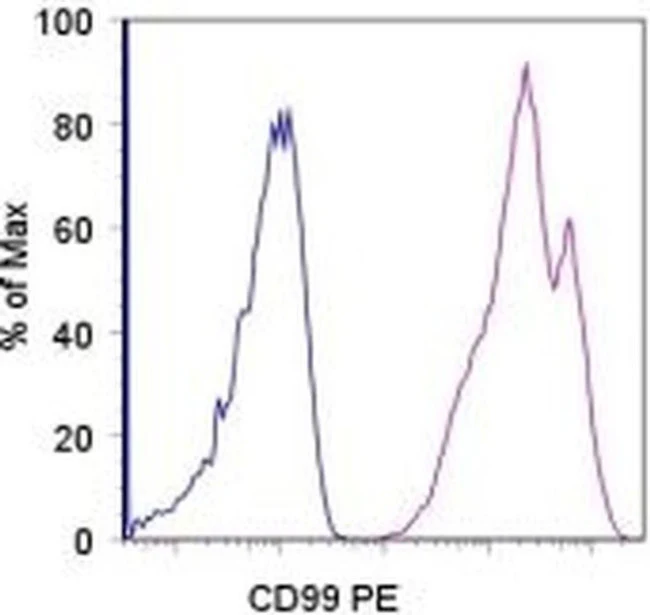 CD99 Monoclonal Antibody (3B2/TA8), PE, eBioscience