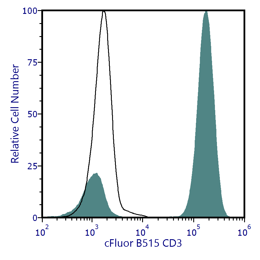 cFluor<sup>®</sup> B515 Anti-Human CD3 (UCHT1)