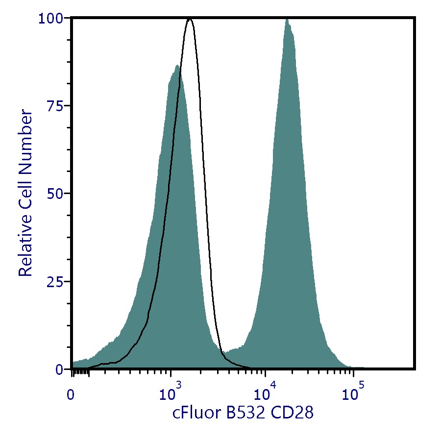 cFluor<sup>®</sup> B532 Anti-Human CD28 (CD28.2)
