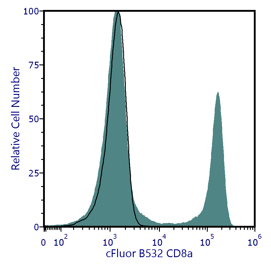 cFluor<sup>®</sup> B532 Anti-Human CD8a (RPA-T8)