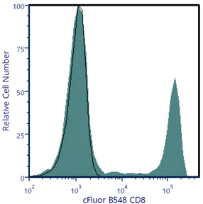 cFluor® B548 Anti-Human CD8 (SK1)