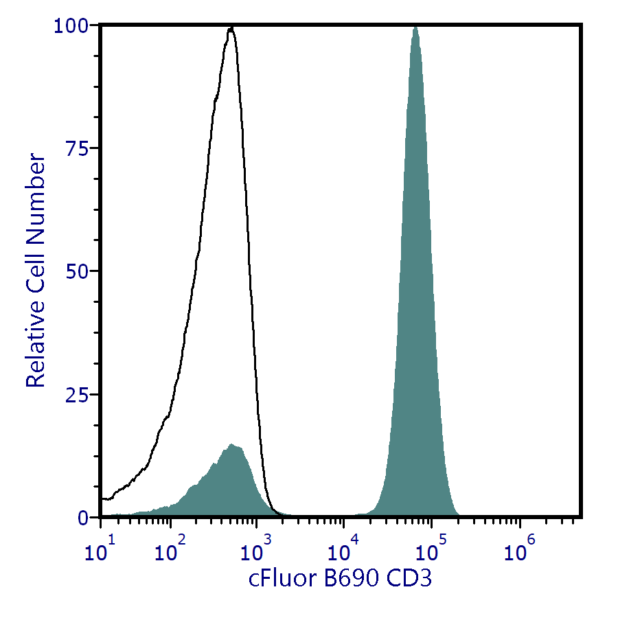 cFluor<sup>&reg;</sup> B690 Anti-Human CD3 (UCHT1)