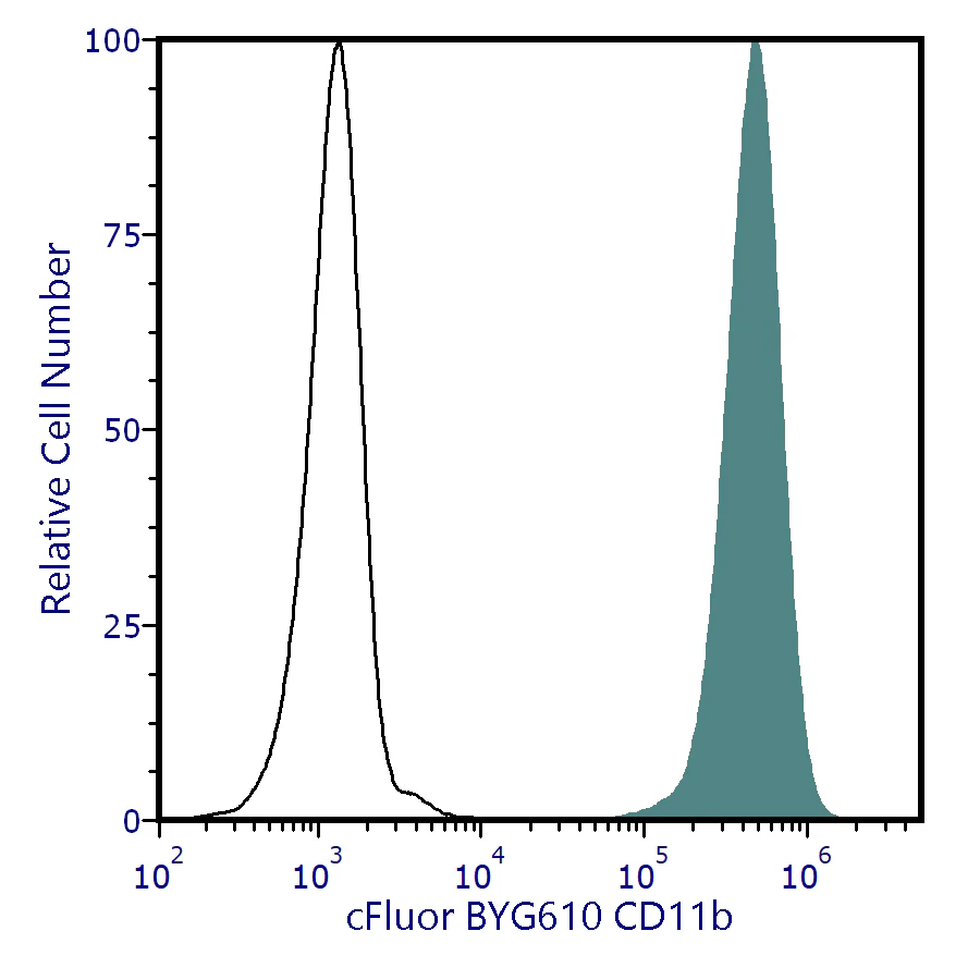 cFluor<sup>®</sup> BYG610 Anti-Human CD11b (ICRF44)
