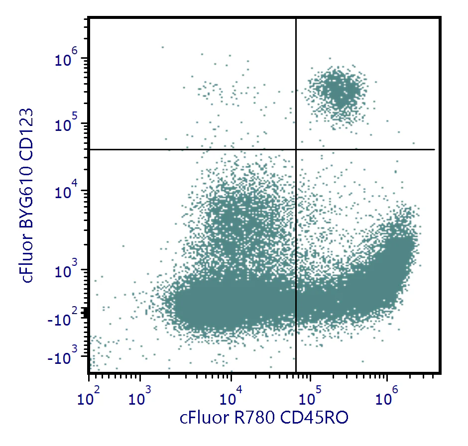 cFluor<sup>®</sup> BYG610 Anti-Human CD123 (6H6)