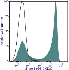 cFluor<sup>®</sup> BYG610 Anti-Human CD27 (O323)