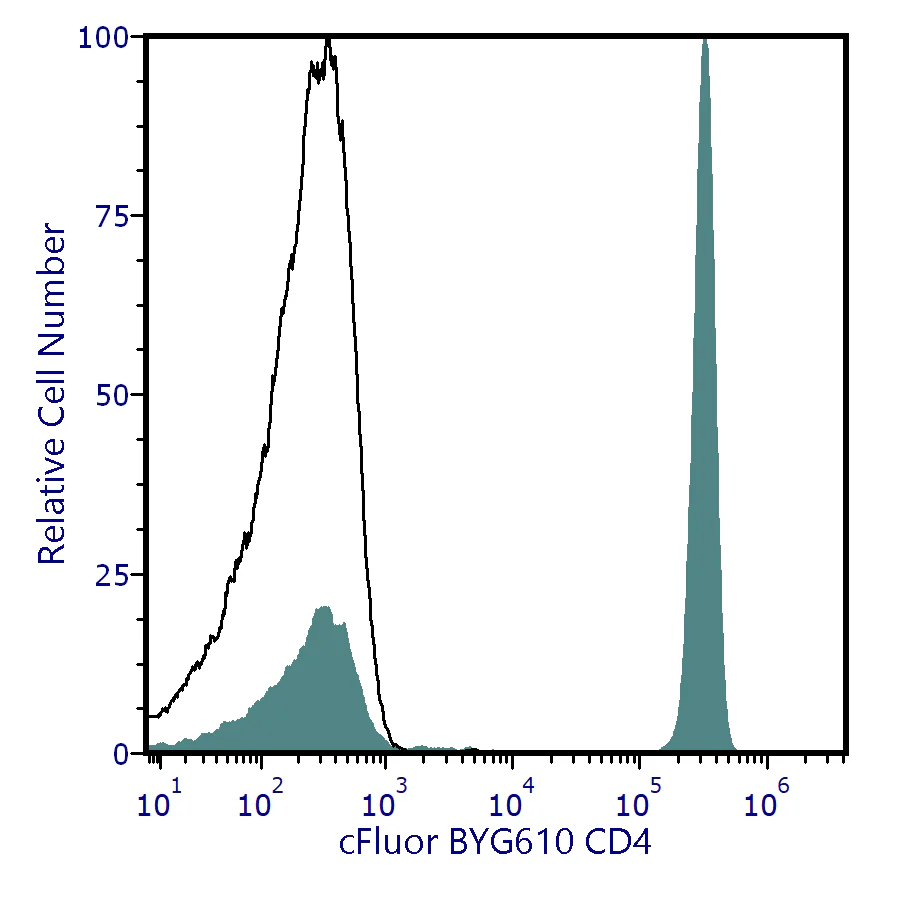 cFluor® BYG610 Anti-Human CD4 (SK3)