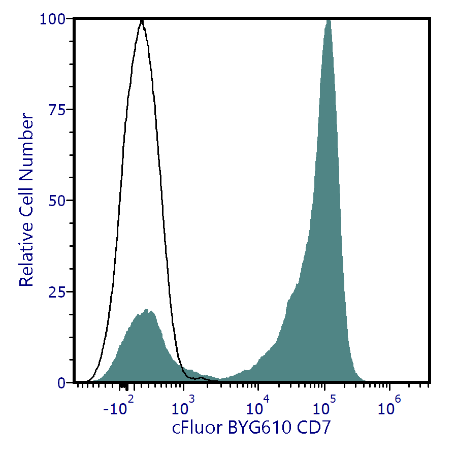 cFluor<sup>&reg;</sup> BYG610 Anti-Human CD7 (124-1D1)