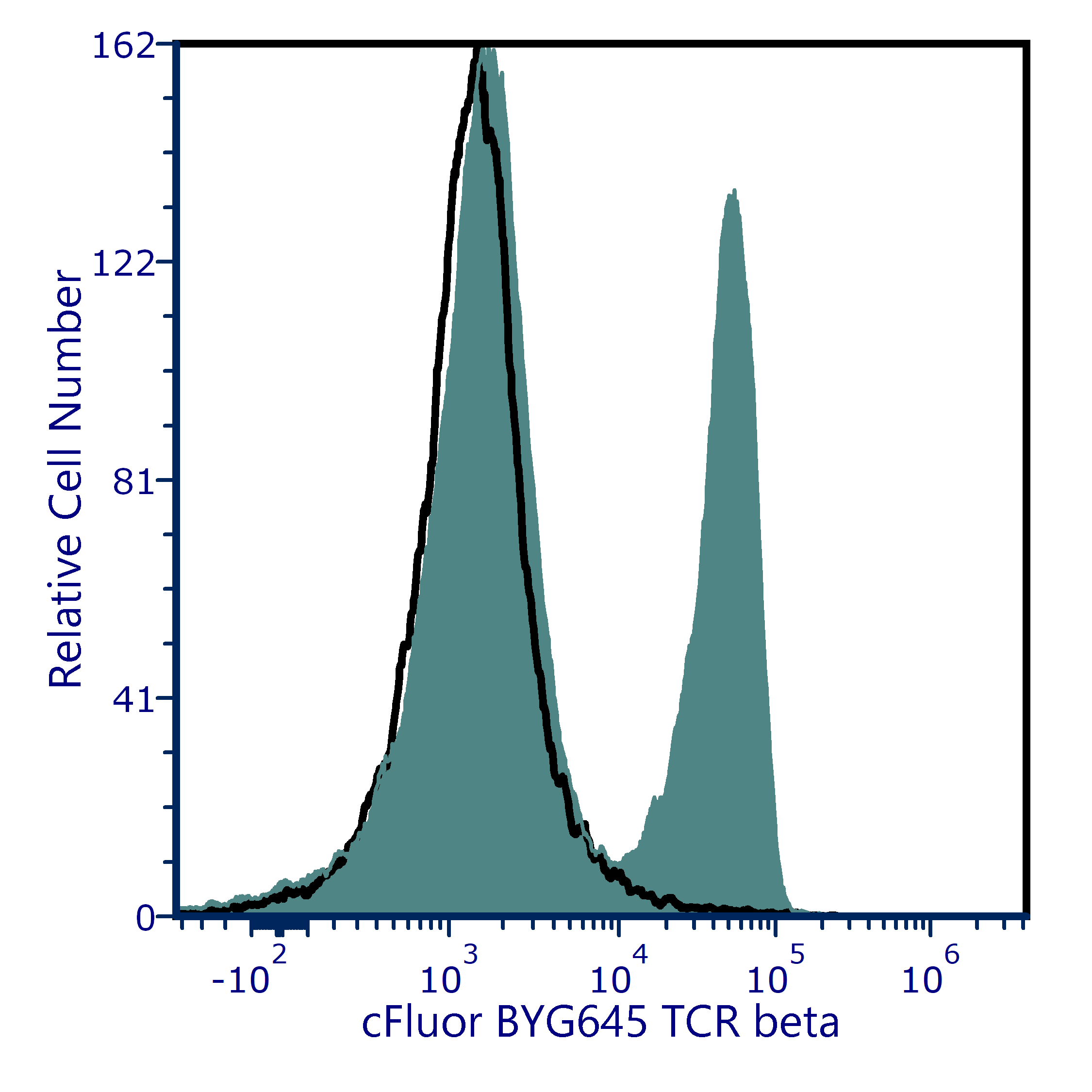 cFluor<sup>&reg;</sup> BYG645 Anti-Mouse TCR beta (H57-597)