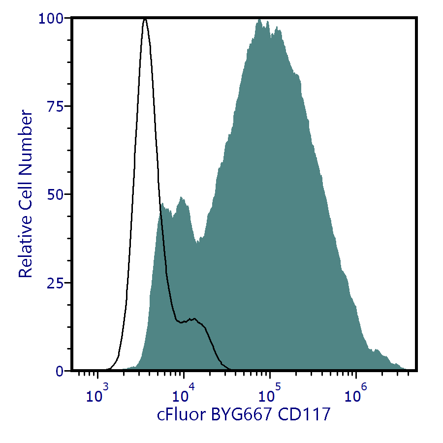 cFluor<sup>&reg;</sup> BYG667 Anti-Human CD117 (104D2)