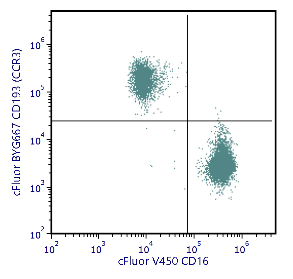 cFluor<sup>®</sup> BYG667 Anti-Human CD193 (CCR3) (5E8)