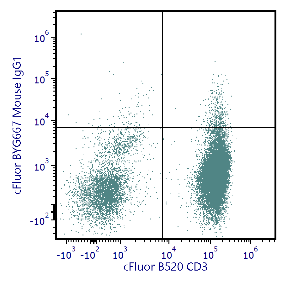 cFluor<sup>®</sup> BYG667 Anti-Human CD335-NKp46 (9E2) - Image 2