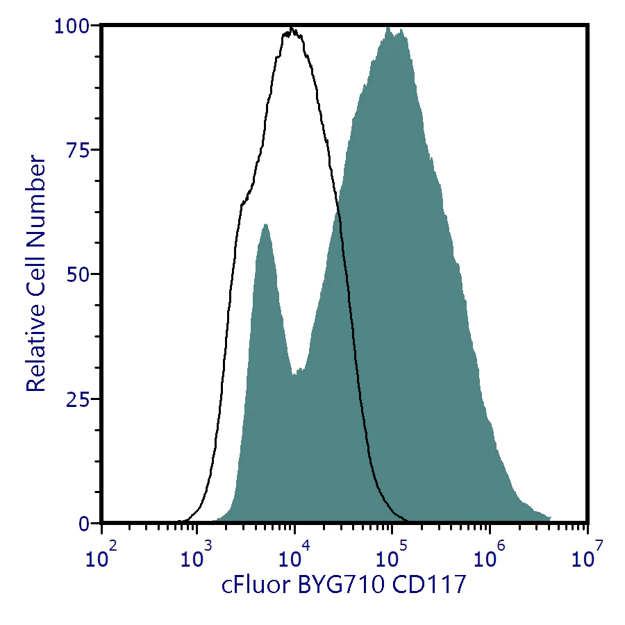 cFluor<sup>®</sup> BYG710 Anti-Human CD117 (104D2)