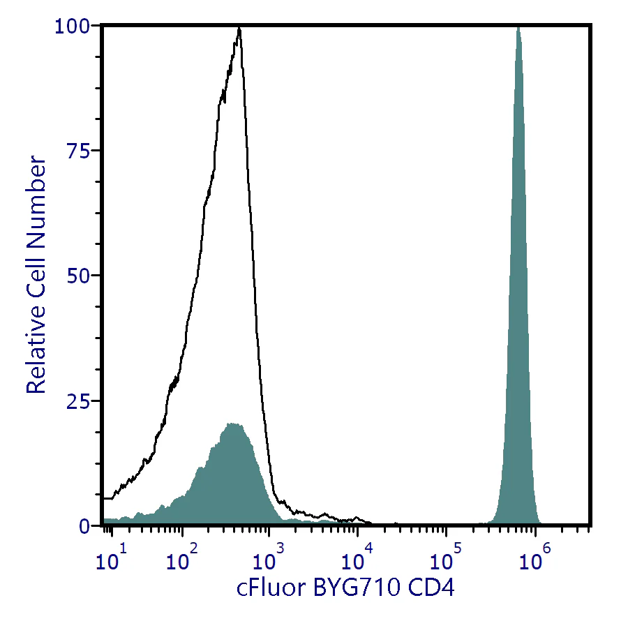 cFluor® BYG710 Anti-Human CD4 (SK3)