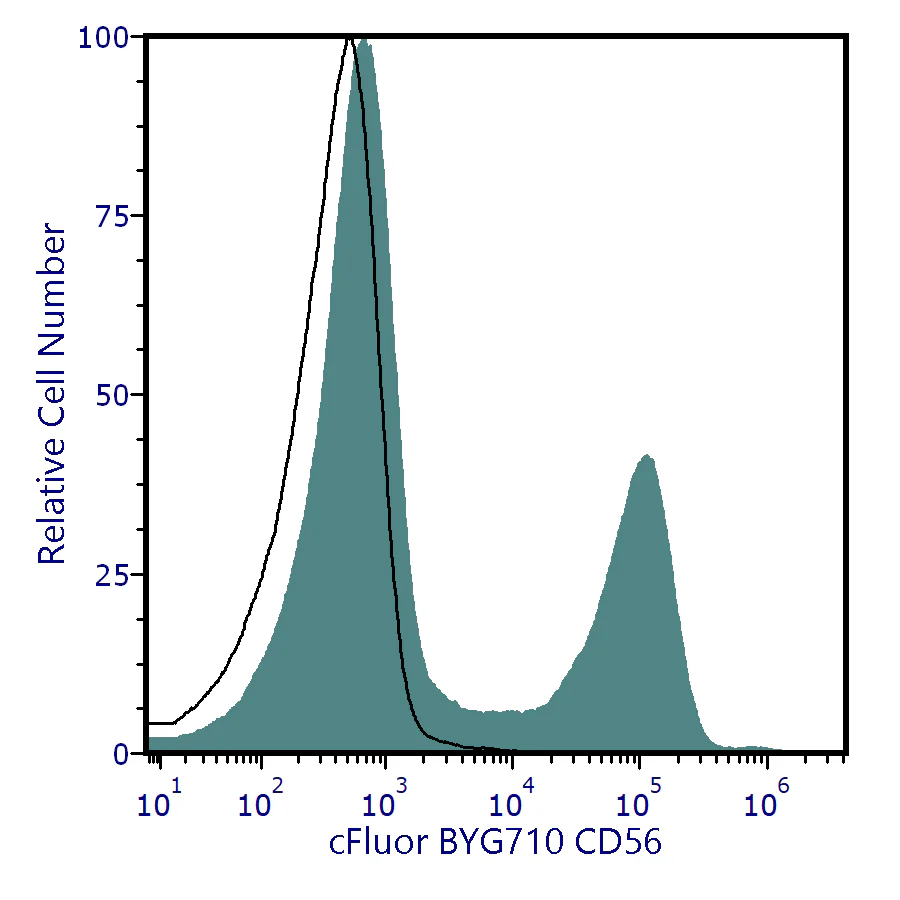 cFluor<sup>®</sup> BYG710 Anti-Human CD56 (LT56)