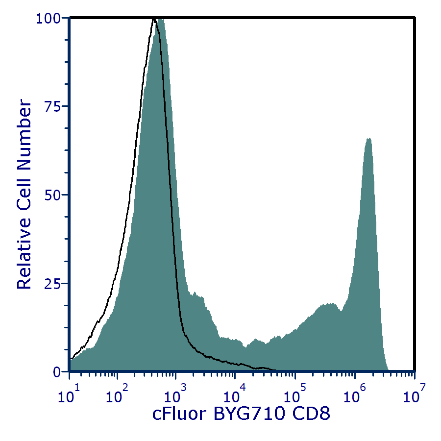 cFluor® BYG710 anti-Human CD8 (SK1)