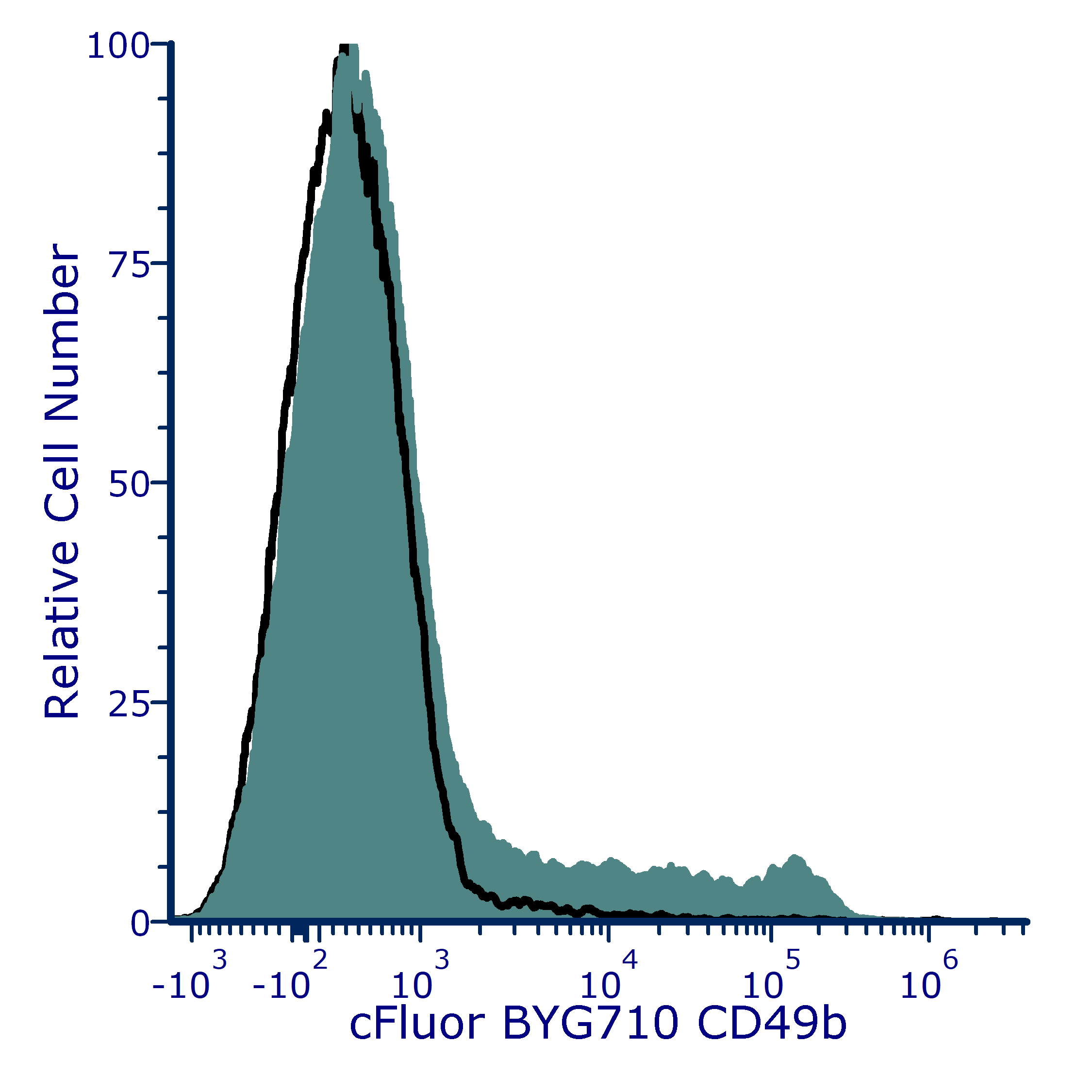 cFluor<sup>&reg;</sup> BYG710 Anti-Mouse CD49b (HMa2)