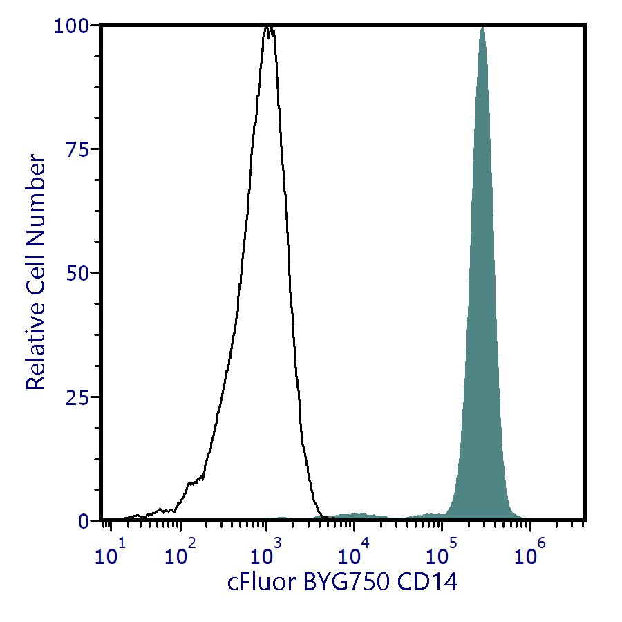 cFluor<sup>®</sup> BYG750 Anti-Human CD14 (MEM-18)