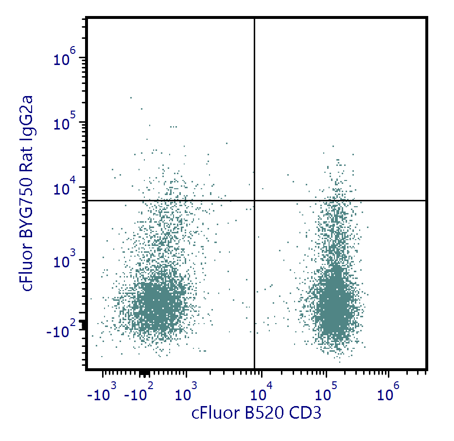 cFluor<sup>®</sup> BYG750 Anti-Human CD195 (CCR5) (HEK/1/85a) - Image 2