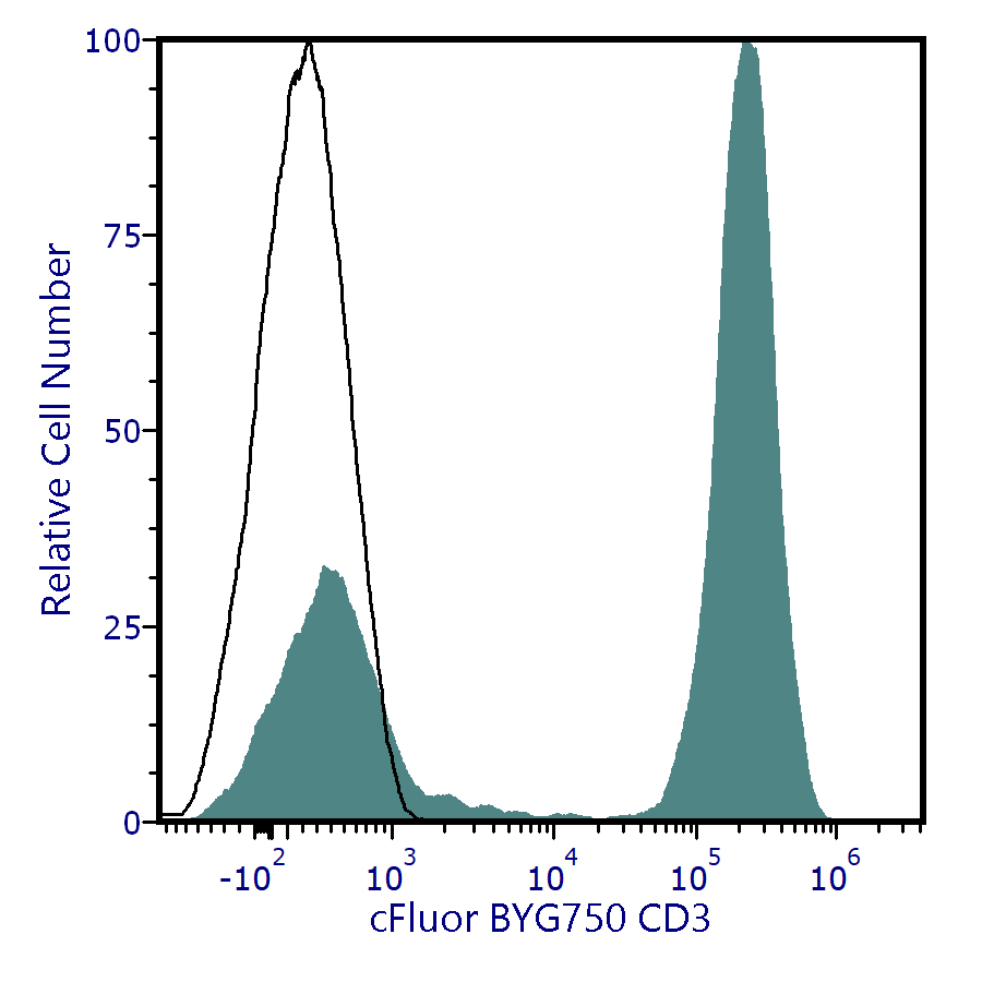 cFluor<sup>®</sup> BYG750 Anti-Human CD3 (UCHT1)
