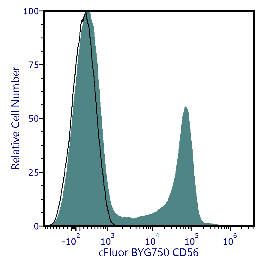 cFluor<sup>®</sup> BYG750 Anti-Human CD56 (B-A19)