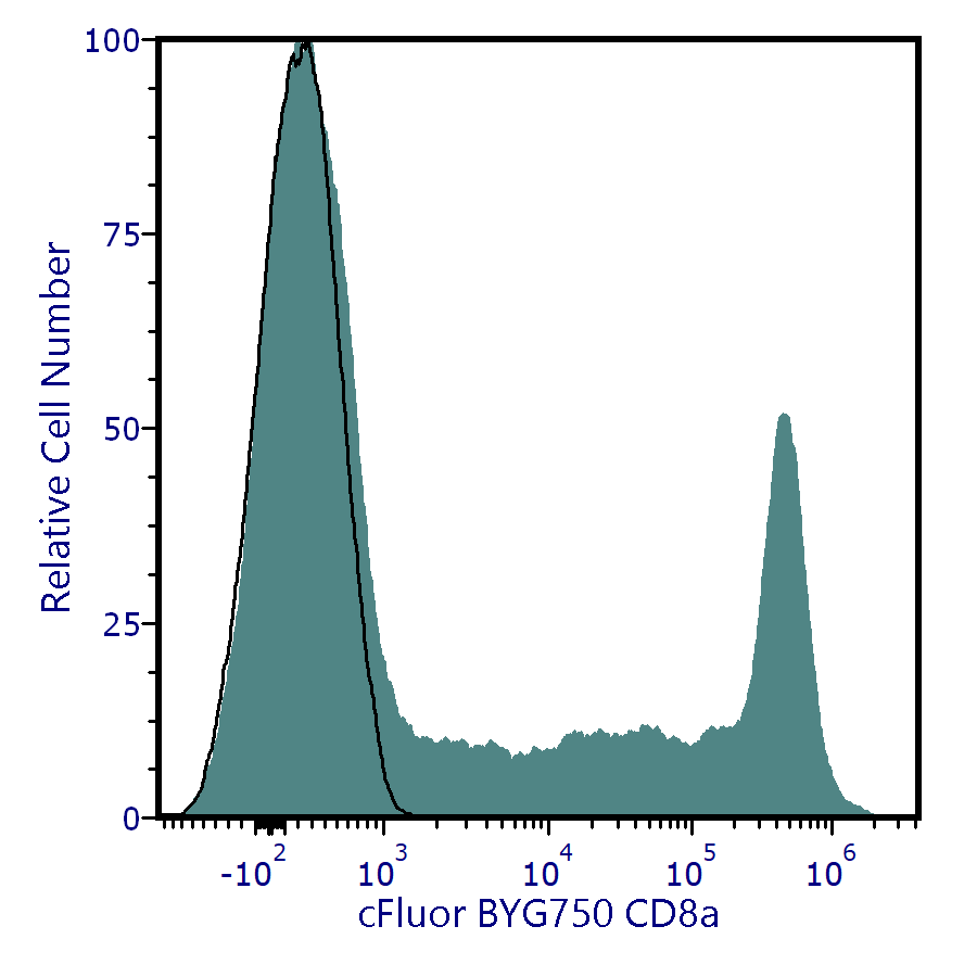 cFluor<sup>®</sup> BYG750 Anti-Human CD8a (RPA-T8)