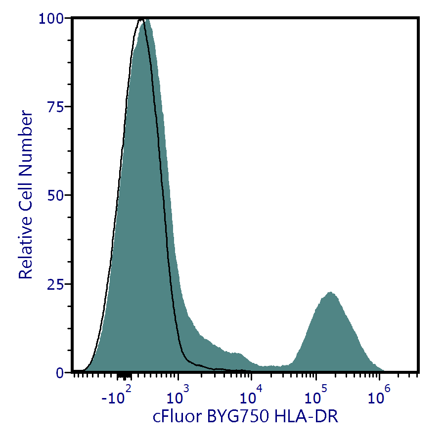 cFluor<sup>®</sup> BYG750 Anti-Human HLA-DR (L243)