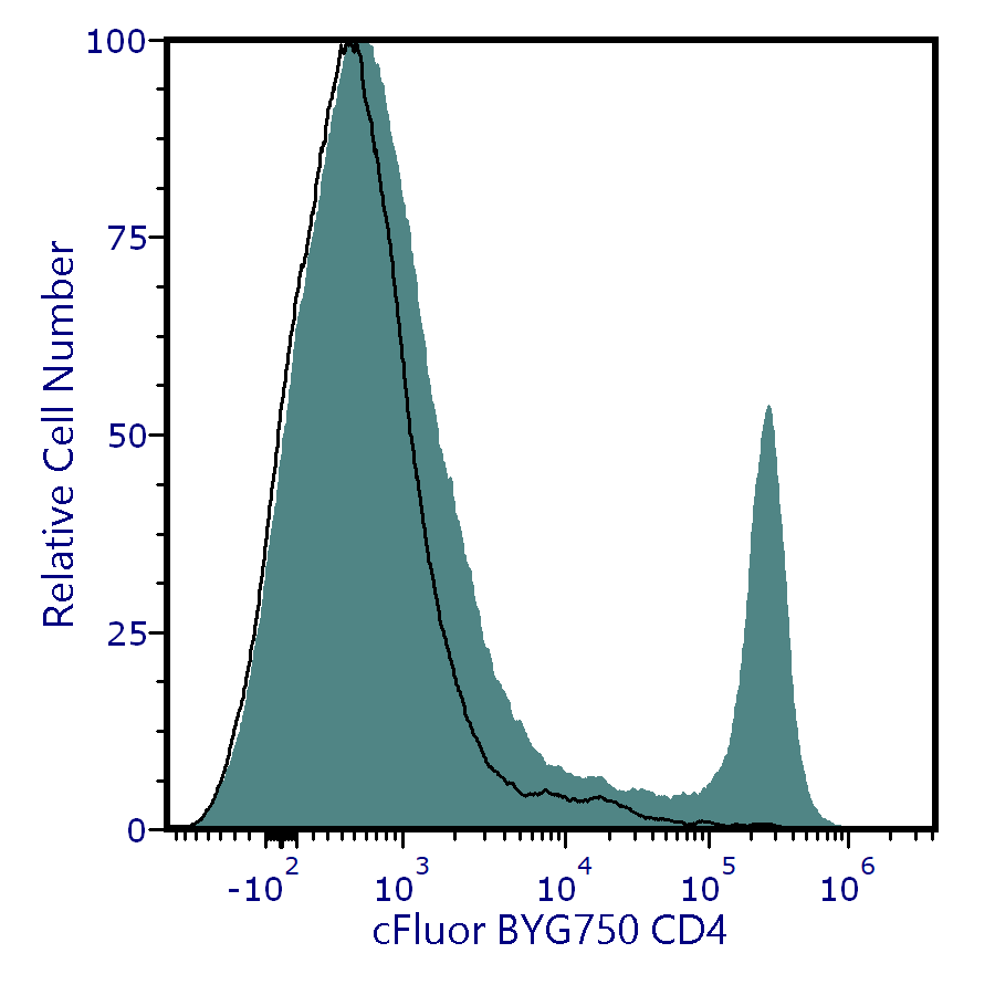 cFluor<sup>&reg;</sup> BYG750 Anti-Mouse CD4 (RM4-5)