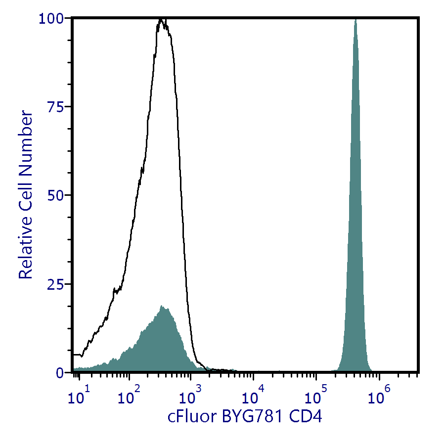 cFluor® BYG781 Anti-Human CD4 (SK3)