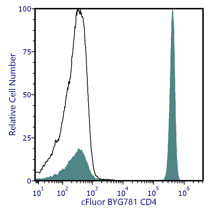 cFluor® BYG781 Anti-Human CD4 (SK3)
