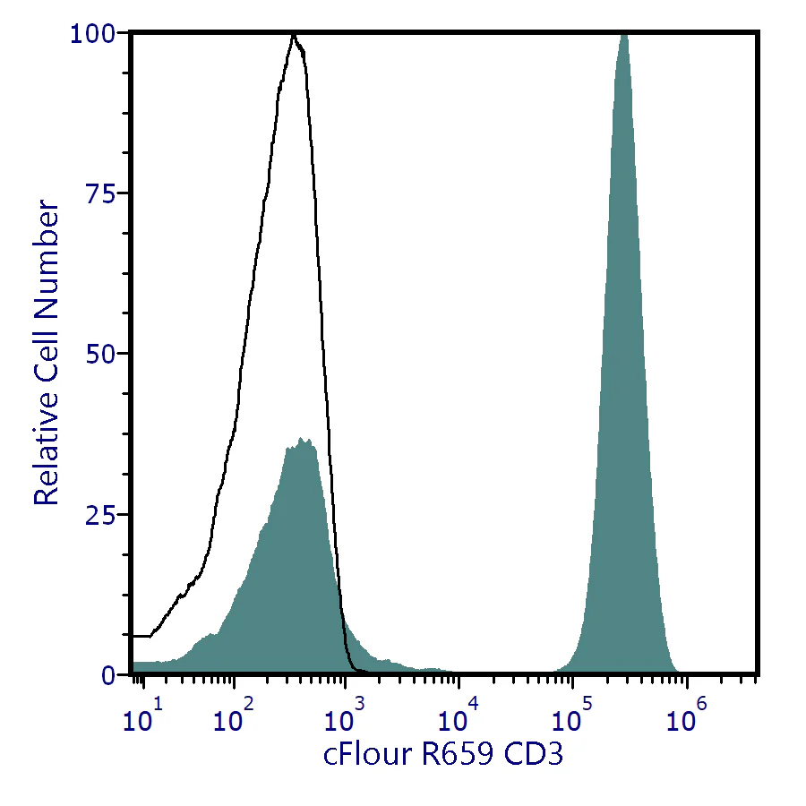cFluor<sup>®</sup> R659 Anti-Human CD3 (SK7)