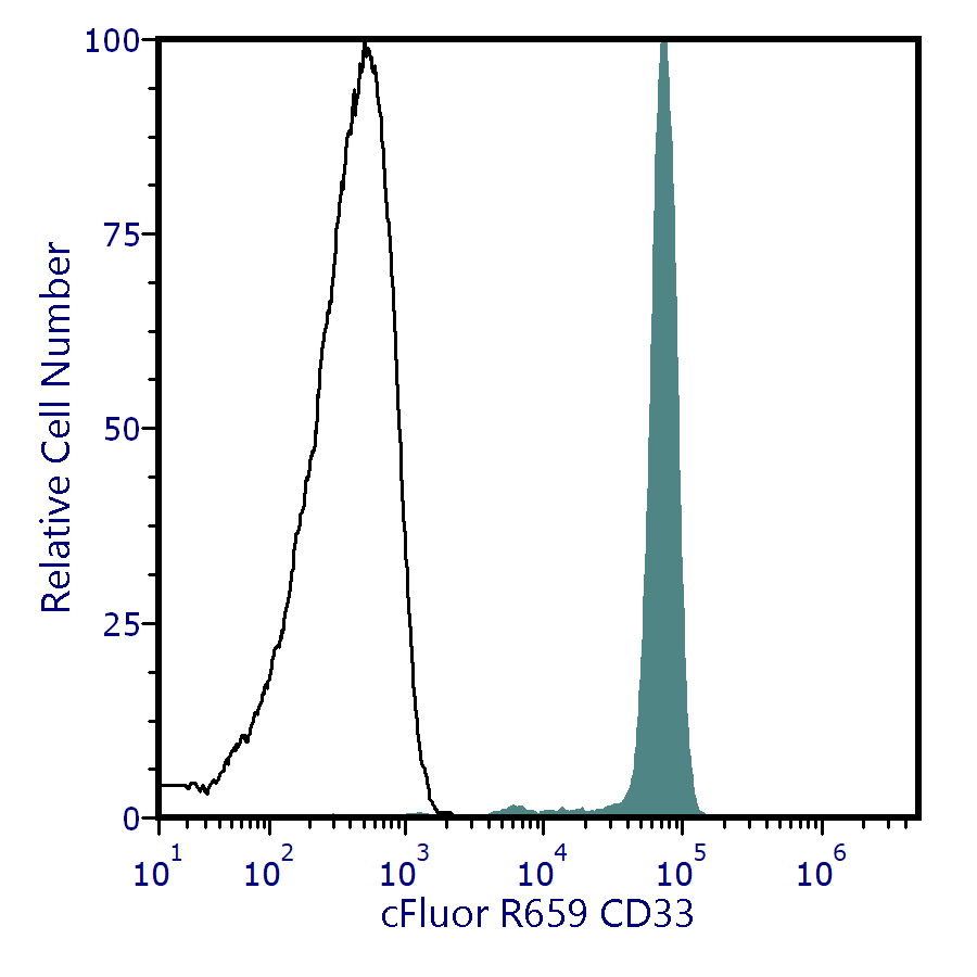cFluor<sup>&reg;</sup> R659 Anti-Human CD33 (P67.6)