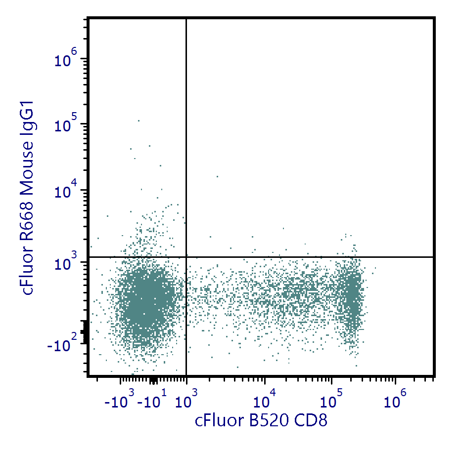 cFluor<sup>®</sup> R668 Anti-Human CD314 (NKG2D) (1D11) - Image 2