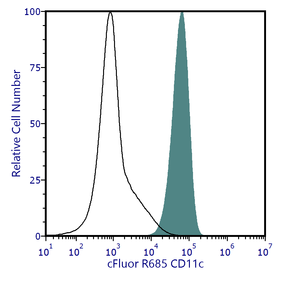 cFluor<sup>&reg;</sup> R685 Anti-Human CD11c (S-HCL-3)