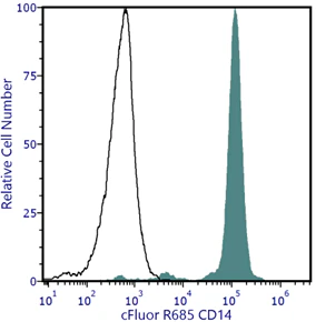 cFluor<sup>&reg;</sup> R685 Anti-Human CD14 (MEM-18)