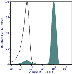 cFluor<sup>&reg;</sup> R685 Anti-Human CD3 (UCHT1)