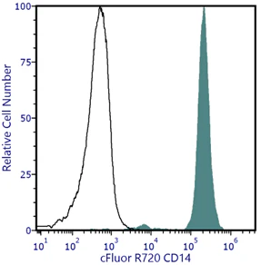 cFluor<sup>&reg;</sup> R720 Anti-Human CD14 (MEM-18)