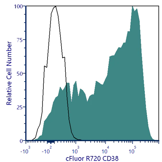 cFluor® R720 Anti-Human CD38 (HIT2)