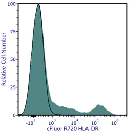 cFluor<sup>&reg;</sup> R720 Anti-Human HLA-DR (L243)