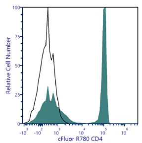 cFluor<sup>®</sup> R780 Anti-Human CD4 (SK3)