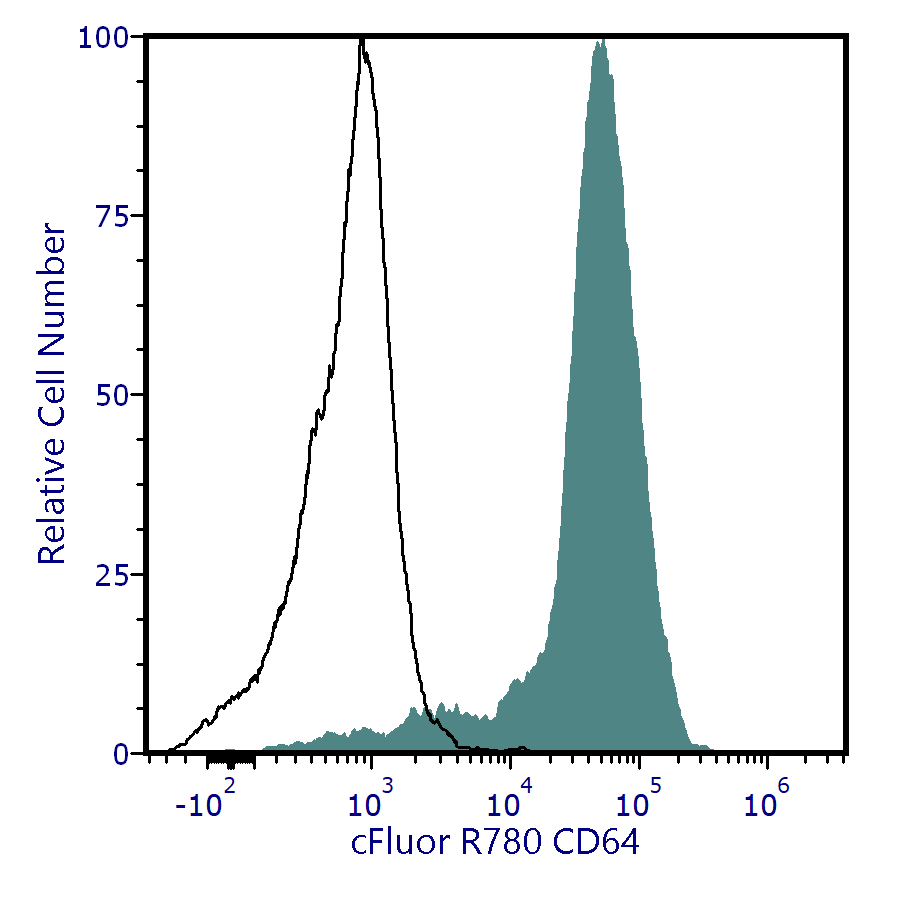 cFluor<sup>&reg;</sup> R780 Anti-Human CD64 (10.1)