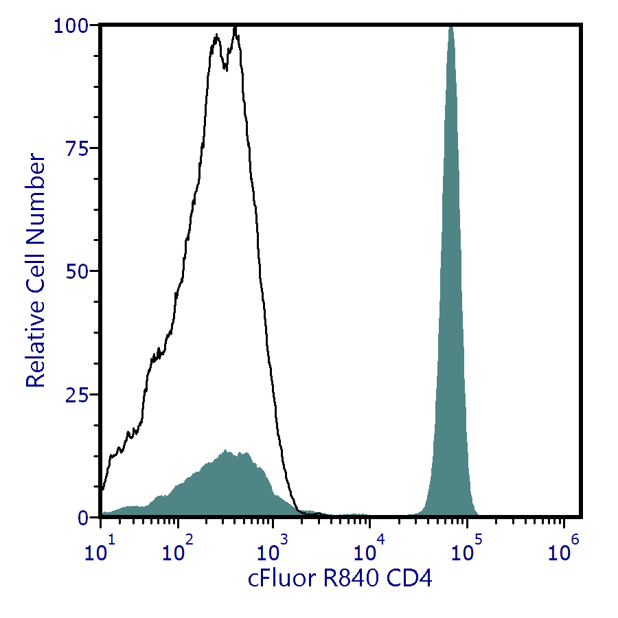 cFluor<sup>&reg;</sup> R840 Anti-Human CD4 (SK3)