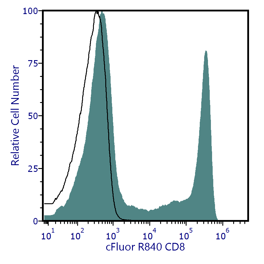cFluor<sup>&reg;</sup> R840 Anti-Human CD8 (SK1)