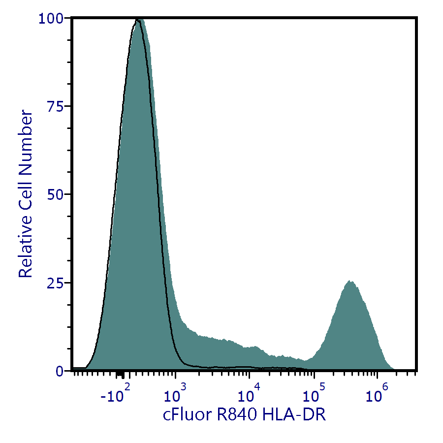 cFluor<sup>&reg;</sup> R840 Anti-Human HLA-DR (L243)