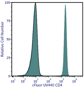 cFluor<sup>&reg;</sup> UV440 Anti-Human CD4 (RPA-T4)