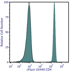cFluor<sup>®</sup> UV440 Anti-Human CD4 (SK3)