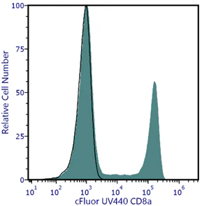 cFluor<sup>®</sup> UV440 Anti-Human CD8a (RPA-T8)