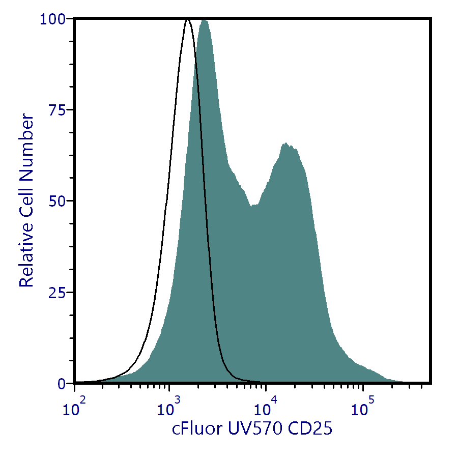 cFluor<sup>&reg;</sup> UV570 Anti-Human CD25 (CD25-4E3)
