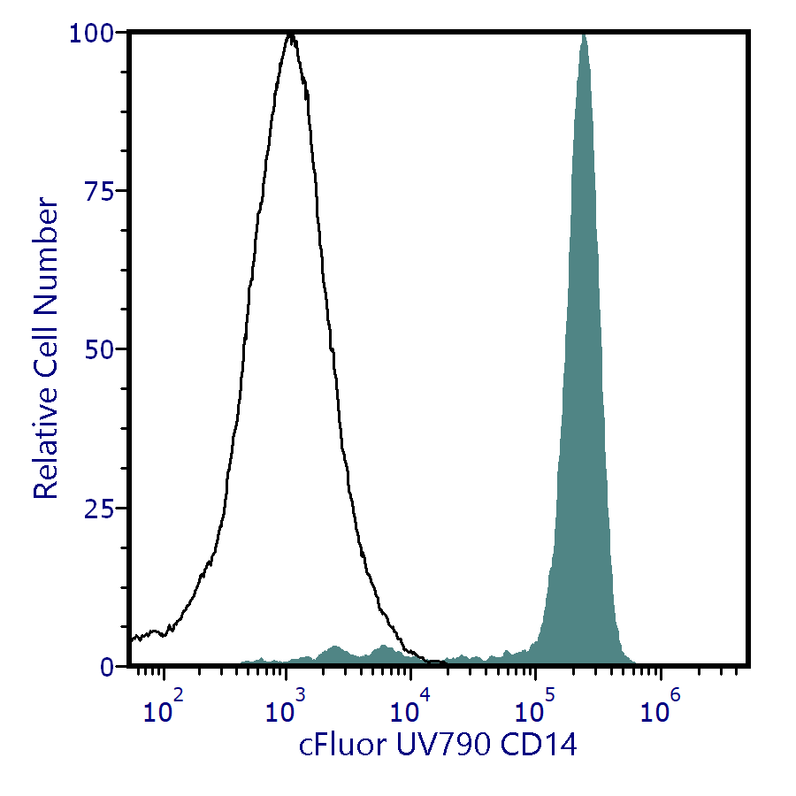 cFluor<sup>&reg;</sup> UV790 Anti-Human CD14 (MEM-18)